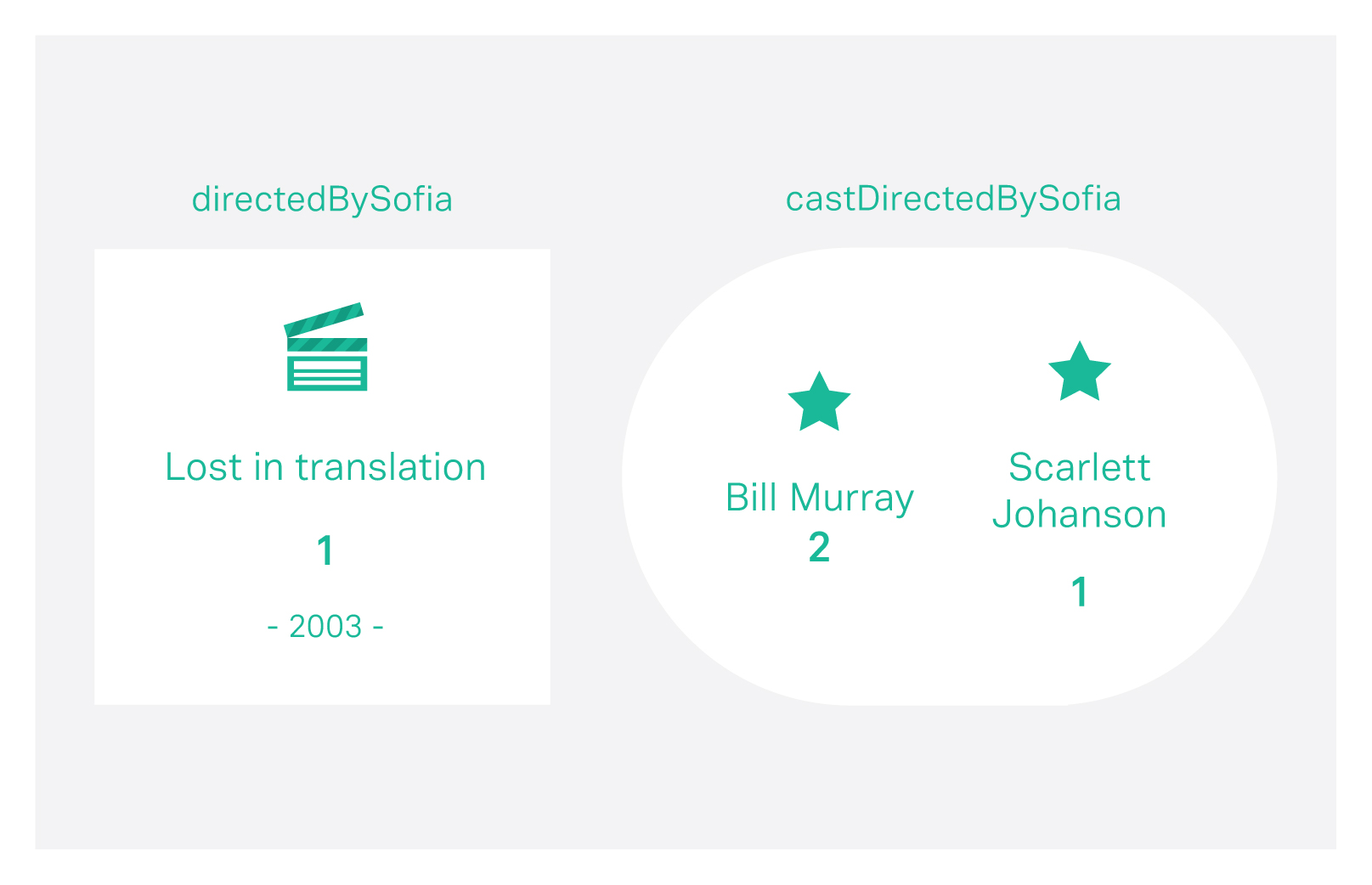 Figure 10: Movies and cast for Sofia Coppola