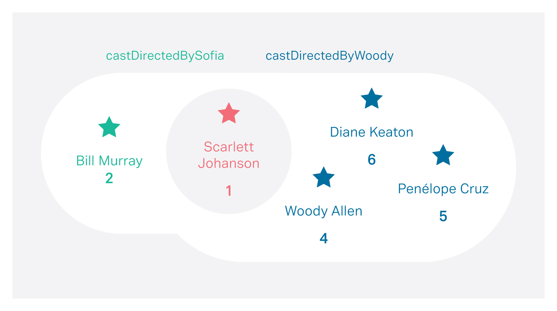 Figure 11: Link between Woody Allen and Sofia Coppola