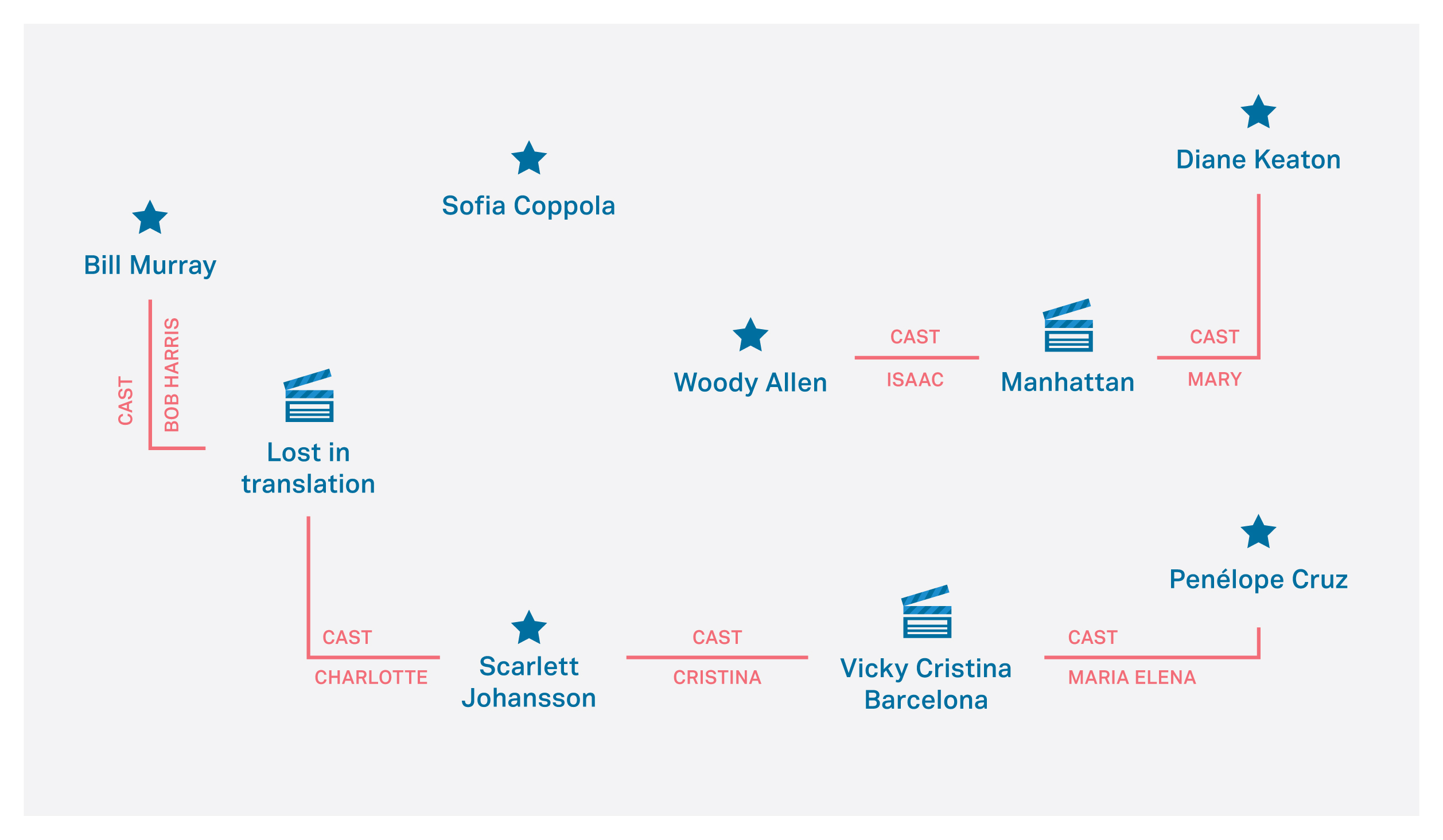 Figure 5: Adding CAST edges (Notice that we have omitted the attributes of the nodes)