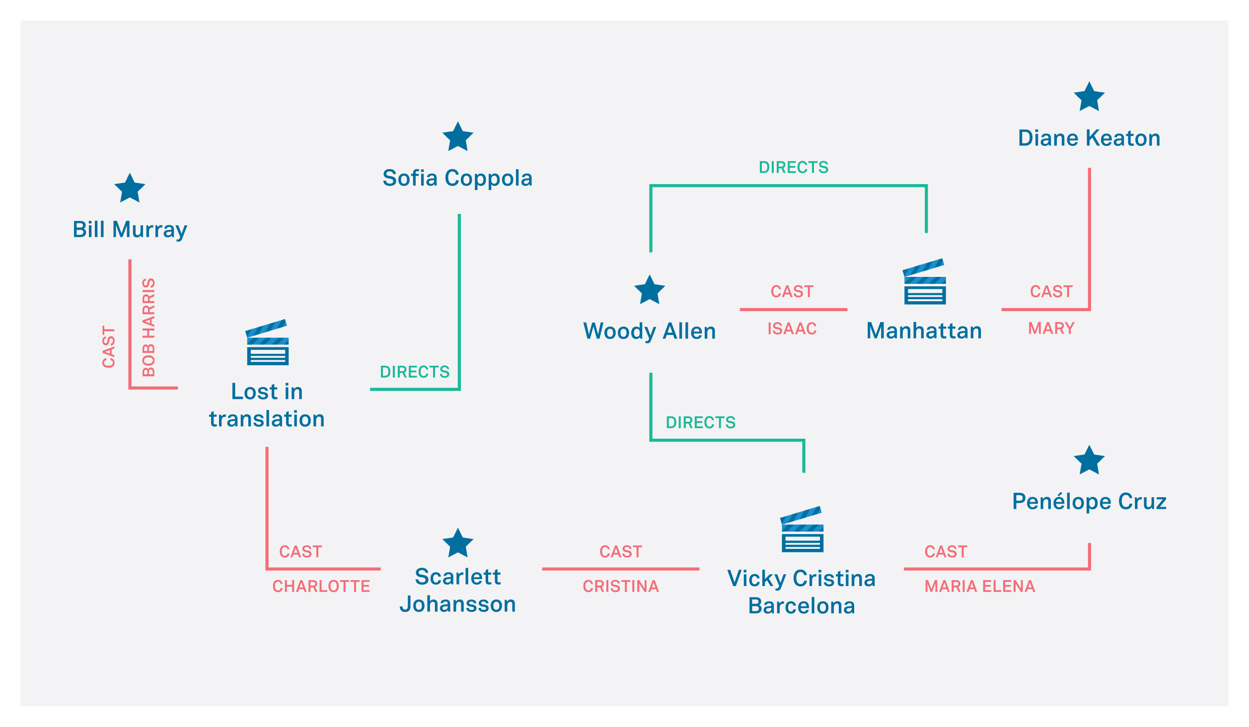 Figure 6: Adding DIRECTS edges (Notice that we have omitted the attributes of the nodes)