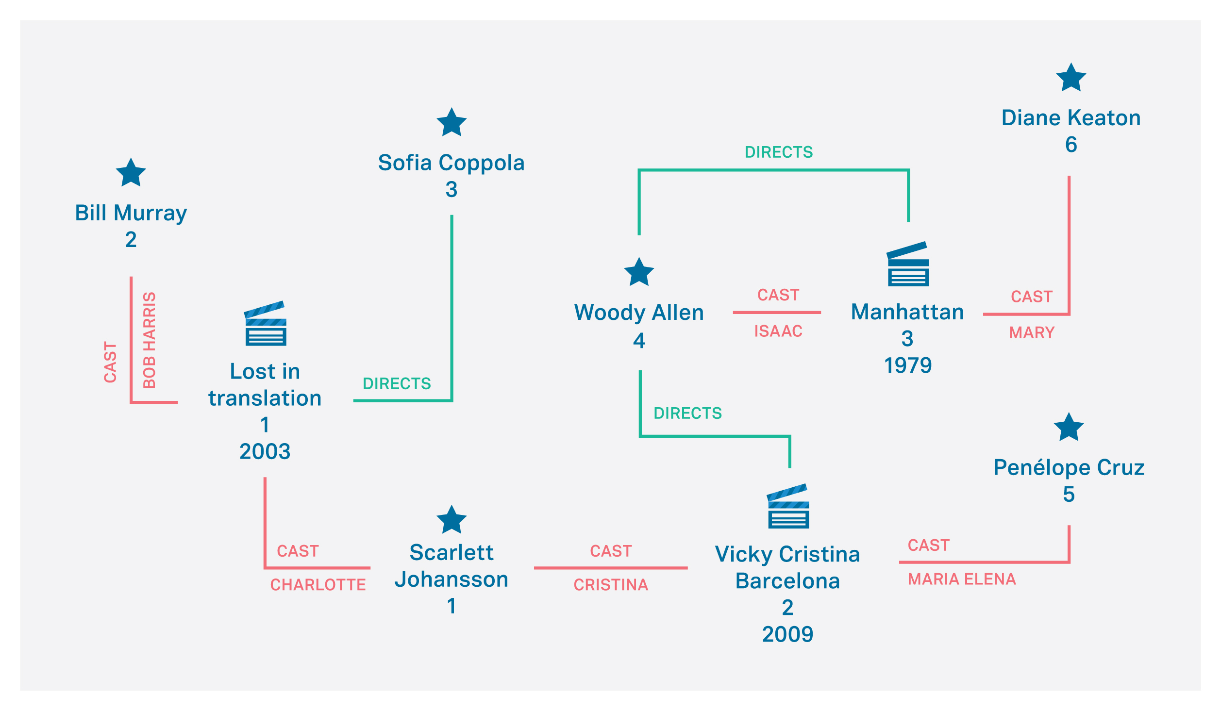 Figure 7: HelloSparksee complete graph