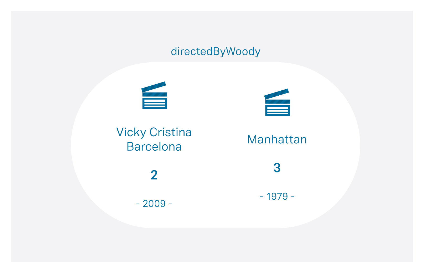 Figure 8: Movies directed by Woody Allen