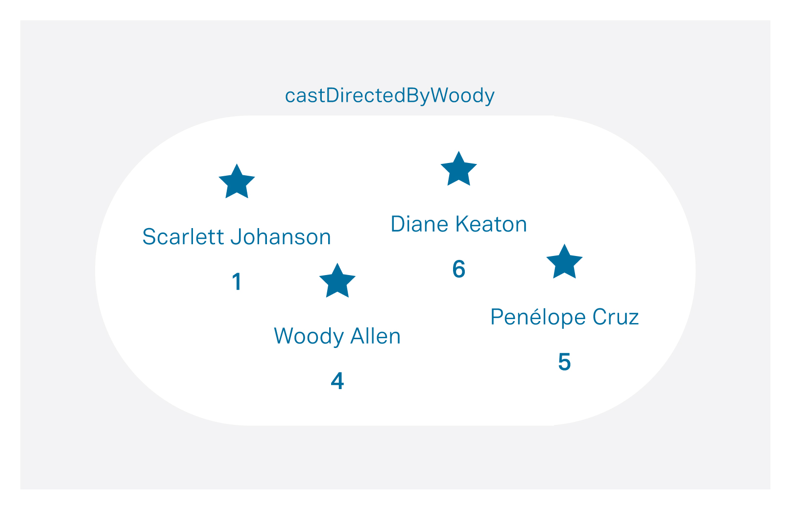 Figure 9: Cast in movies by Woody Allen