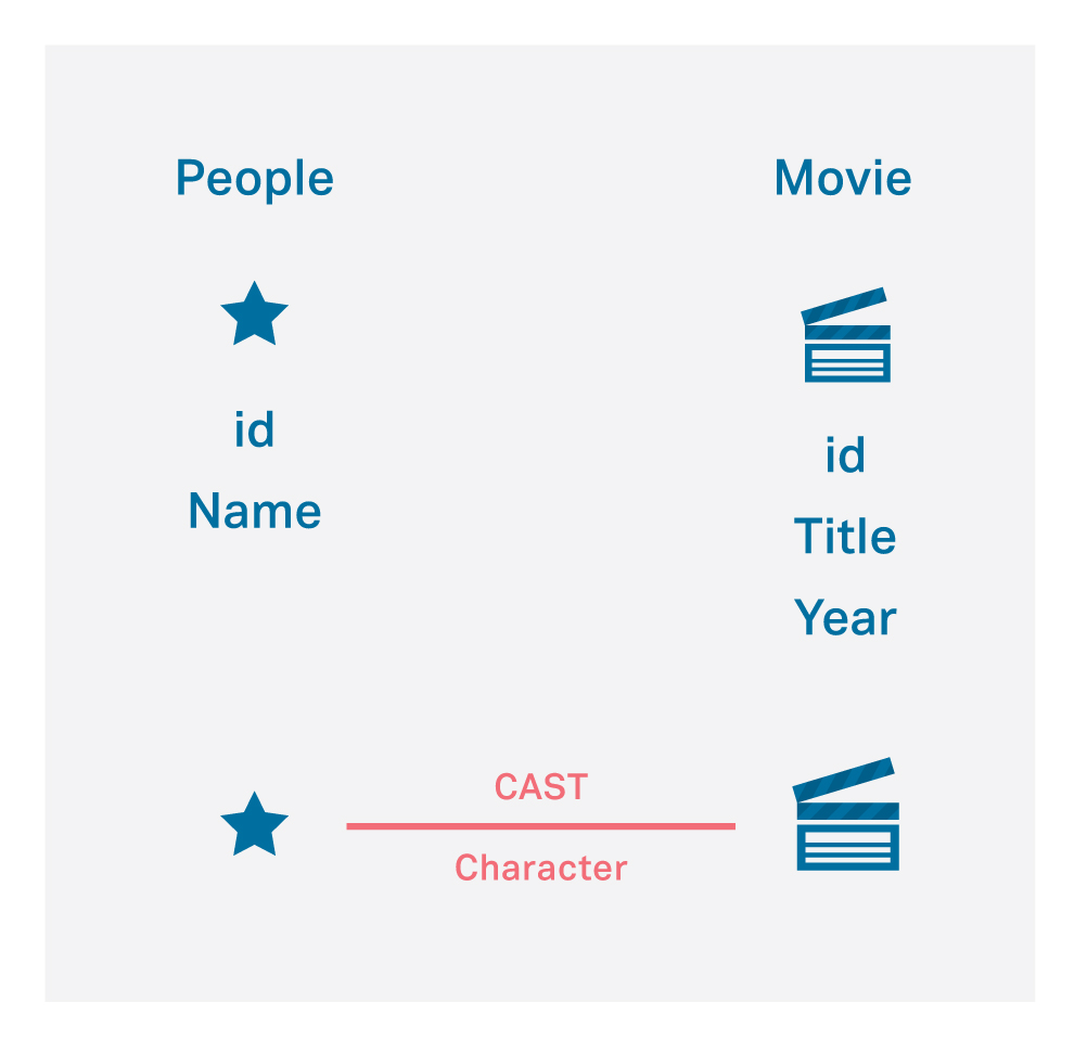 Figure 2.2: Sparksee attributes