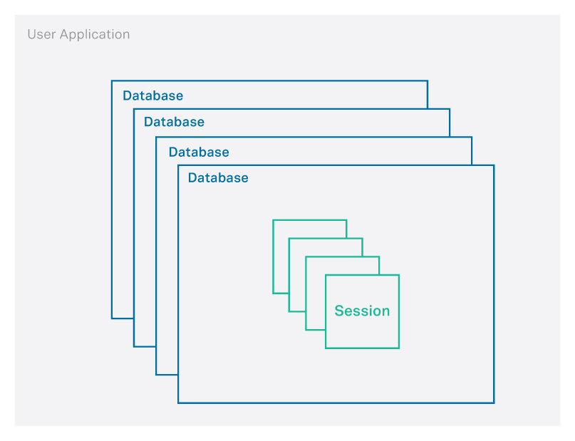 Figure 2.3: Sparksee application architecture