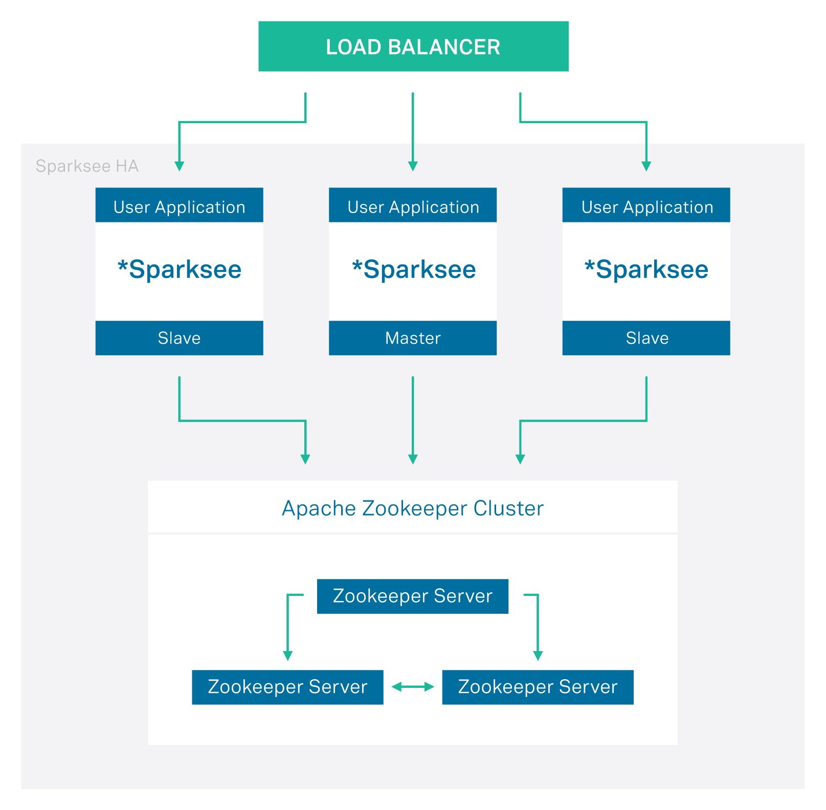 Figure 7.1: SparkseeHA Architecture